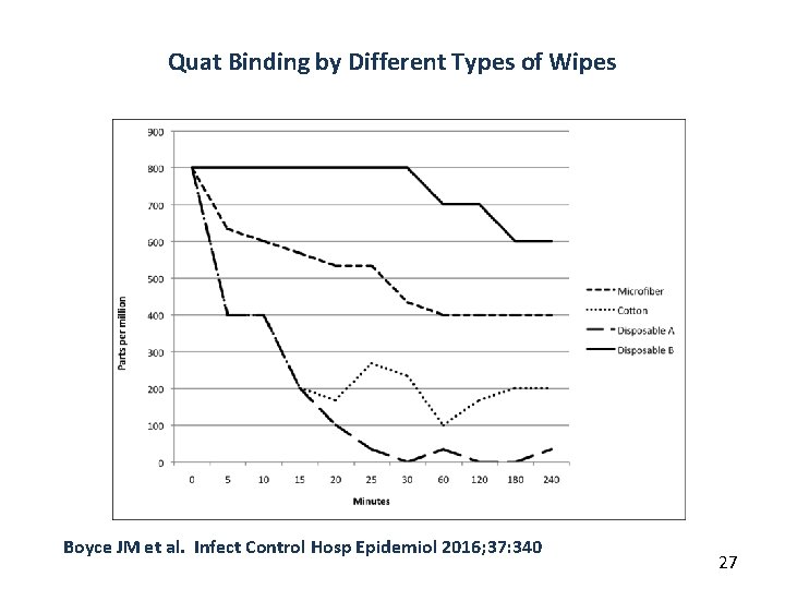 Quat Binding by Different Types of Wipes Boyce JM et al. Infect Control Hosp