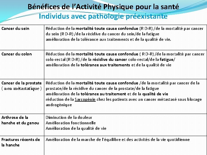 Bénéfices de l’Activité Physique pour la santé Individus avec pathologie préexistante Cancer du sein