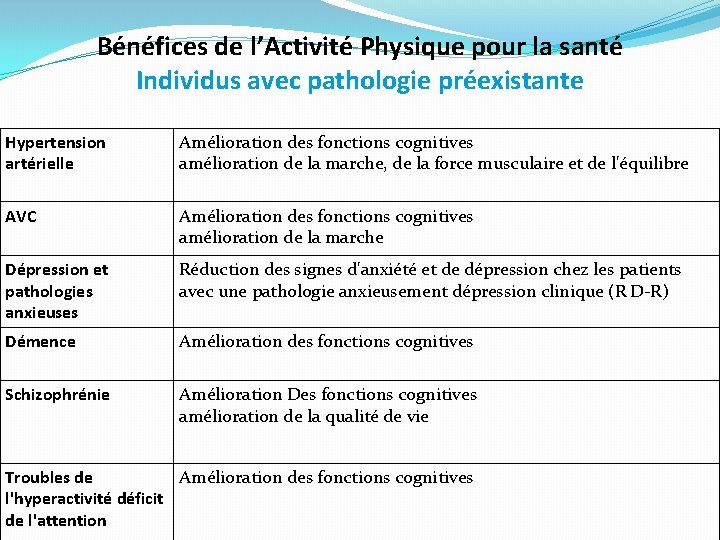 Bénéfices de l’Activité Physique pour la santé Individus avec pathologie préexistante Hypertension artérielle Amélioration