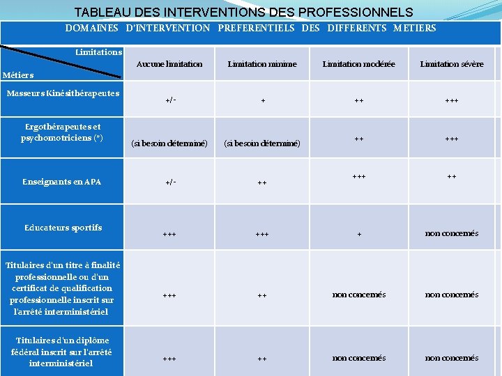 TABLEAU DES INTERVENTIONS DES PROFESSIONNELS DOMAINES D’INTERVENTION PREFERENTIELS DES DIFFERENTS METIERS Limitations Aucune limitation