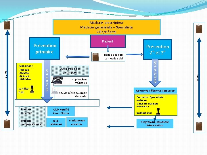 Médecin prescripteur Médecin généraliste – Spécialiste Ville/Hôpital SUIVI Evaluation : -Médicale -Capacités physiques -Motivation