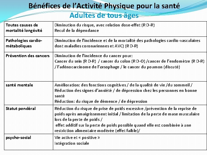 Bénéfices de l’Activité Physique pour la santé Adultes de tous âges Toutes causes de