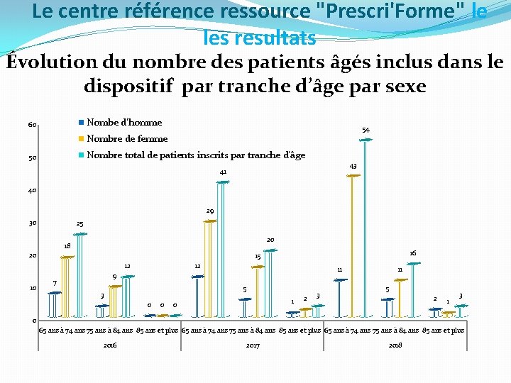 Le centre référence ressource "Prescri'Forme" le les resultats Évolution du nombre des patients âgés
