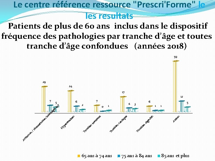 Le centre référence ressource "Prescri'Forme" le les resultats Patients de plus de 60 ans