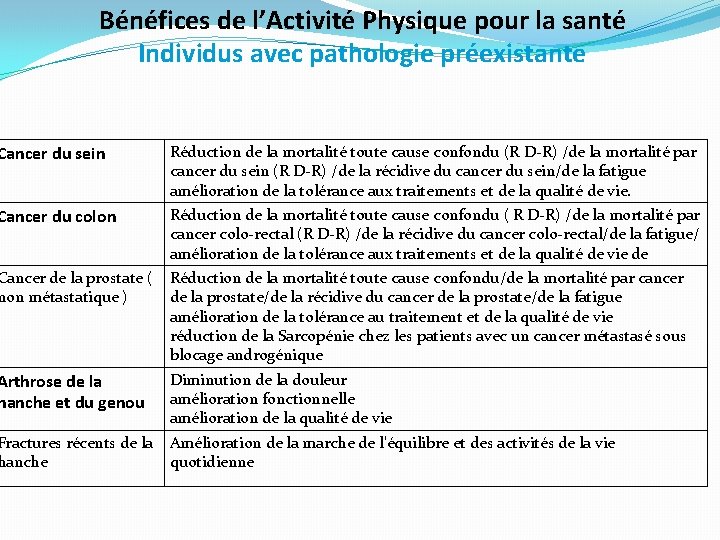Bénéfices de l’Activité Physique pour la santé Individus avec pathologie préexistante Cancer du sein