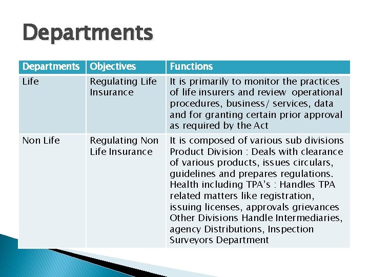 Departments Objectives Functions Life Regulating Life Insurance It is primarily to monitor the practices
