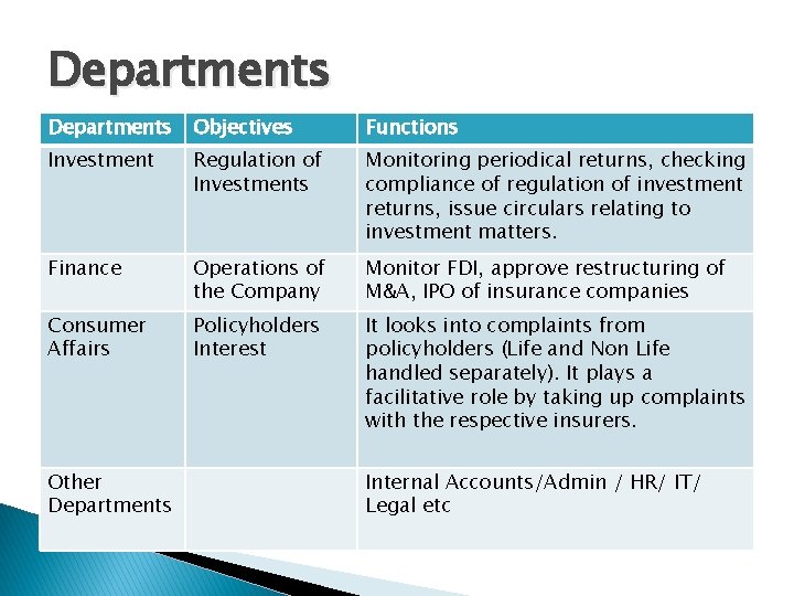 Departments Objectives Functions Investment Regulation of Investments Monitoring periodical returns, checking compliance of regulation