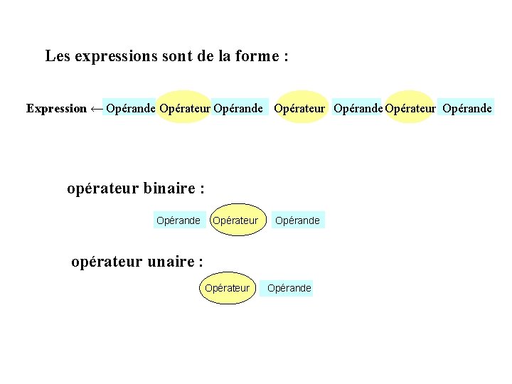 Les expressions sont de la forme : Expression ← Opérande Opérateur Opérande opérateur binaire