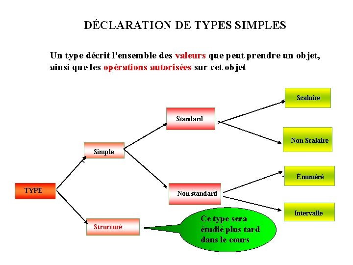 DÉCLARATION DE TYPES SIMPLES Un type décrit l'ensemble des valeurs que peut prendre un