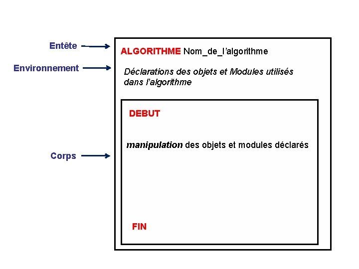 Entête Environnement ALGORITHME Nom_de_l’algorithme Déclarations des objets et Modules utilisés dans l’algorithme DEBUT manipulation