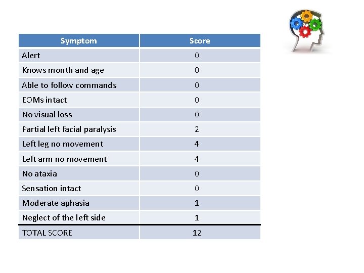 Symptom Score Alert 0 Knows month and age 0 Able to follow commands 0