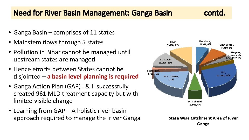 Need for River Basin Management: Ganga Basin • Ganga Basin – comprises of 11