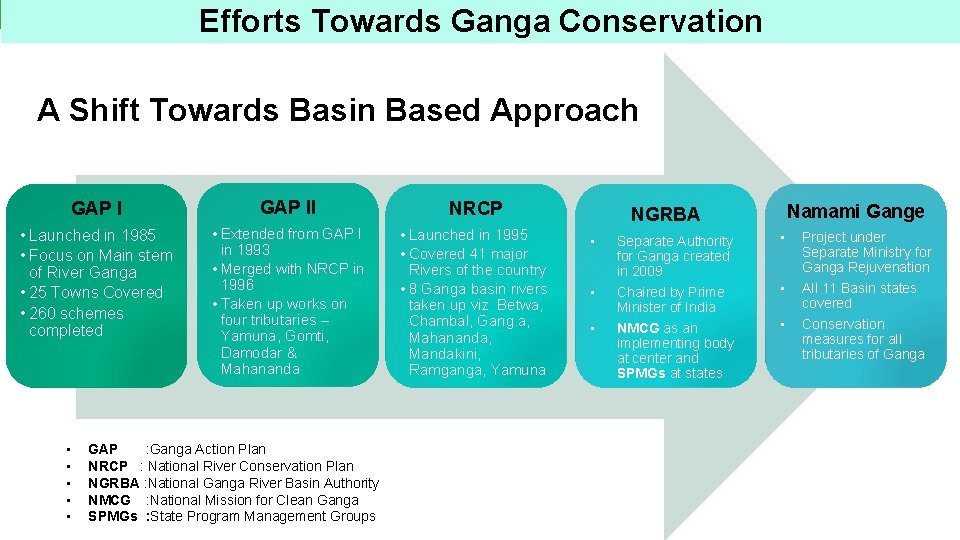 08/09/2014 Efforts Towards Ganga Conservation 15 A Shift Towards Basin Based Approach GAP II