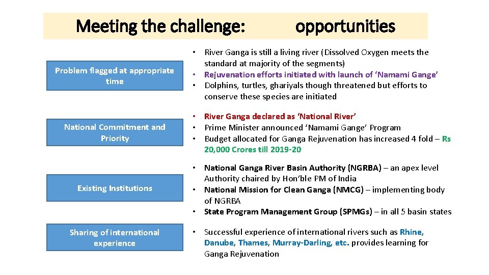 Meeting the challenge: Problem flagged at appropriate time opportunities • River Ganga is still