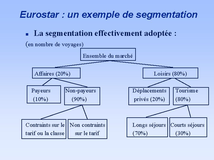 Eurostar : un exemple de segmentation n La segmentation effectivement adoptée : (en nombre