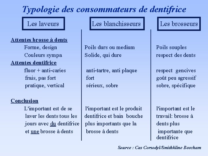 Typologie des consommateurs de dentifrice Les laveurs Les blanchisseurs Les brosseurs Attentes brosse à
