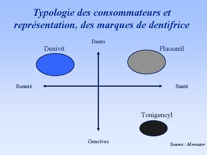 Typologie des consommateurs et représentation, des marques de dentifrice Denivit Dents Fluocaril Beauté Santé
