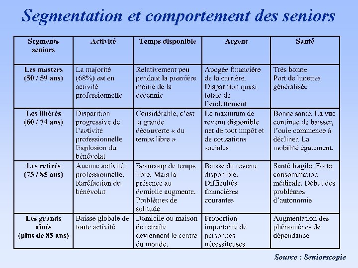 Segmentation et comportement des seniors Source : Seniorscopie 