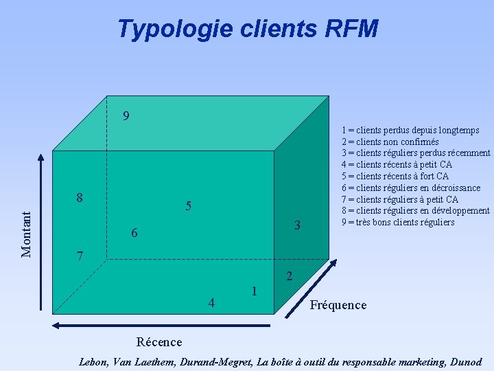 Typologie clients RFM 9 Montant 8 5 3 6 1 = clients perdus depuis