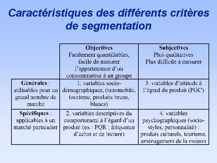 Caractéristiques différents critères de segmentation 