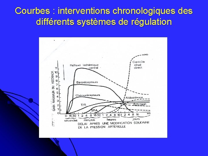 Courbes : interventions chronologiques différents systèmes de régulation 