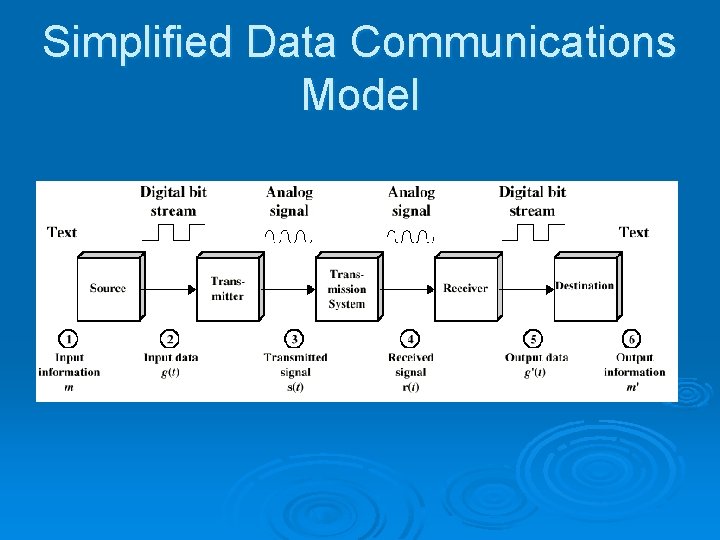 Simplified Data Communications Model Simplified Data Communications Model
