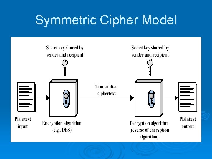 Symmetric Cipher Model Symmetric Cipher Model