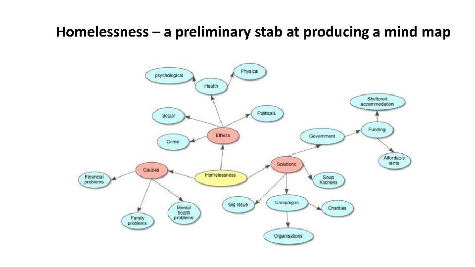 Homelessness – a preliminary stab at producing a mind map 