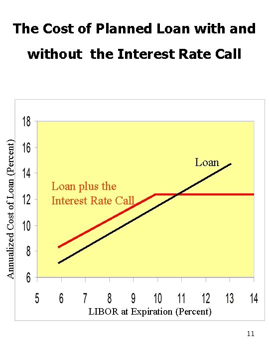 The Cost of Planned Loan with and Annualized Cost of Loan (Percent) without the