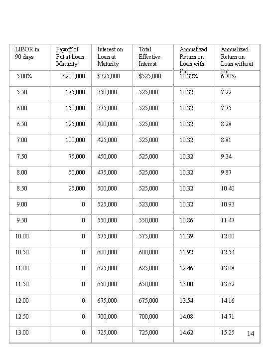 LIBOR in 90 days Interest on Loan at Maturity Total Effective Interest $525, 000