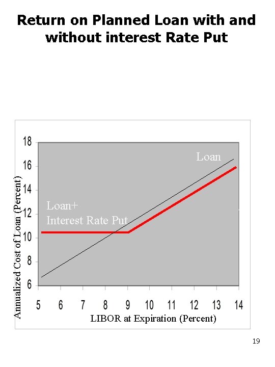 Return on Planned Loan with and without interest Rate Put Annualized Cost of Loan