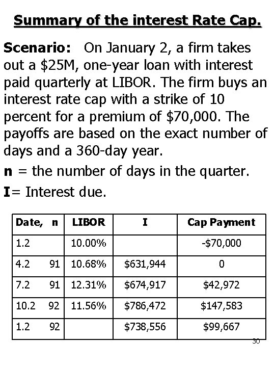 Summary of the interest Rate Cap. Scenario: On January 2, a firm takes out