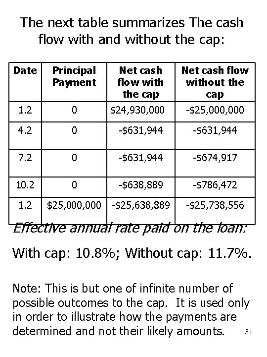 The next table summarizes The cash flow with and without the cap: Date Principal