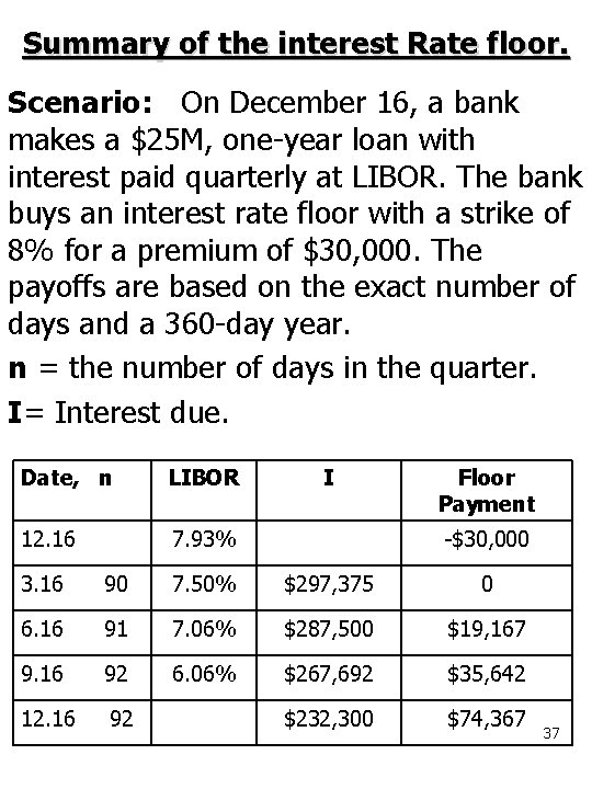 Summary of the interest Rate floor. Scenario: On December 16, a bank makes a