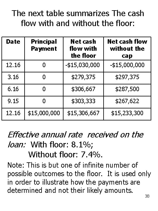 The next table summarizes The cash flow with and without the floor: Date Principal