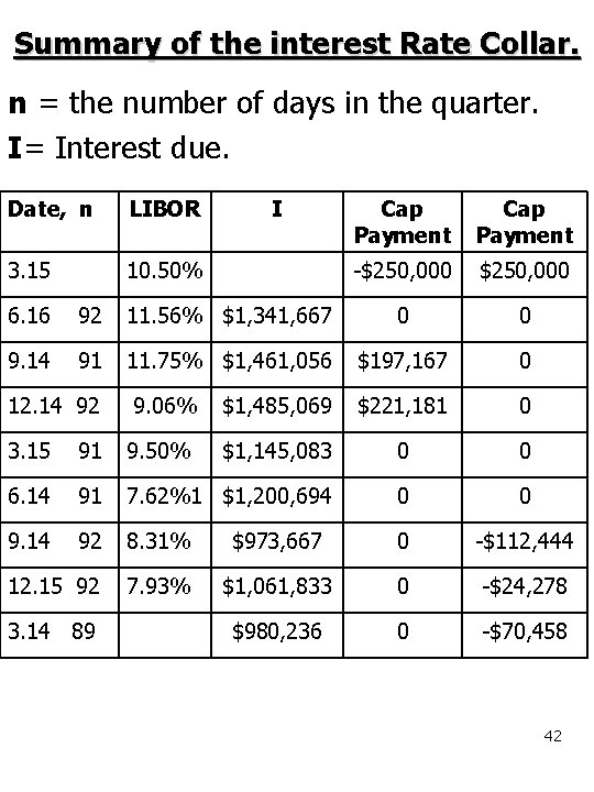 Summary of the interest Rate Collar. n = the number of days in the