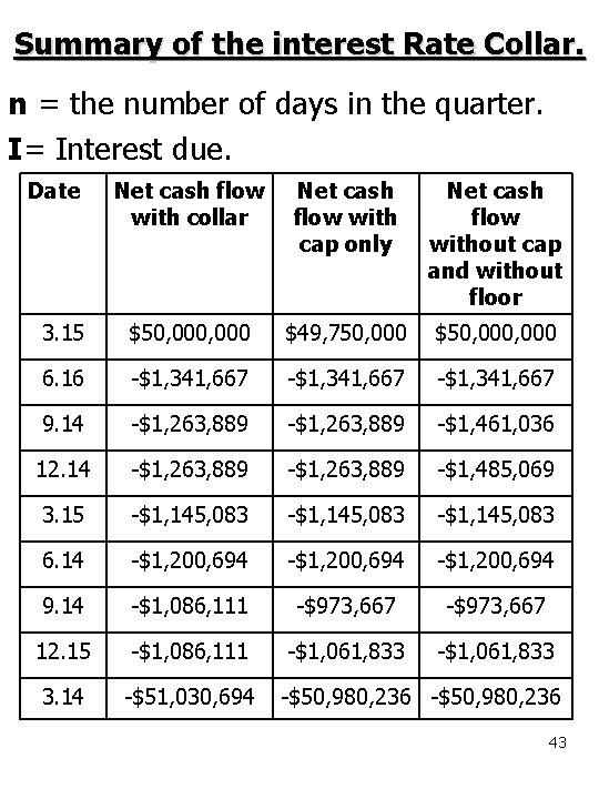 Summary of the interest Rate Collar. n = the number of days in the