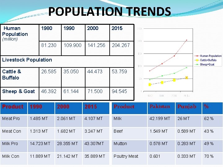 POPULATION TRENDS Human Population 1980 1990 2000 2015 81. 230 109. 900 141. 256