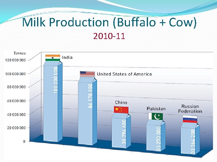 Milk Production (Buffalo + Cow) 2010‐ 11 