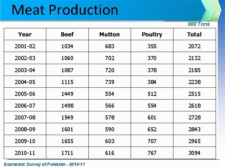 Meat Production 000 Tons Year Beef Mutton Poultry Total 2001 -02 1034 683 355