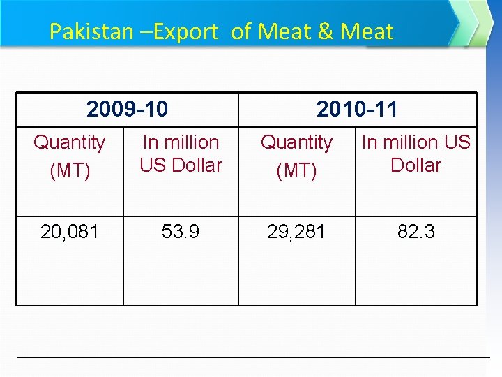 Pakistan –Export of Meat & Meat 2009 -10 2010 -11 Quantity (MT) In million