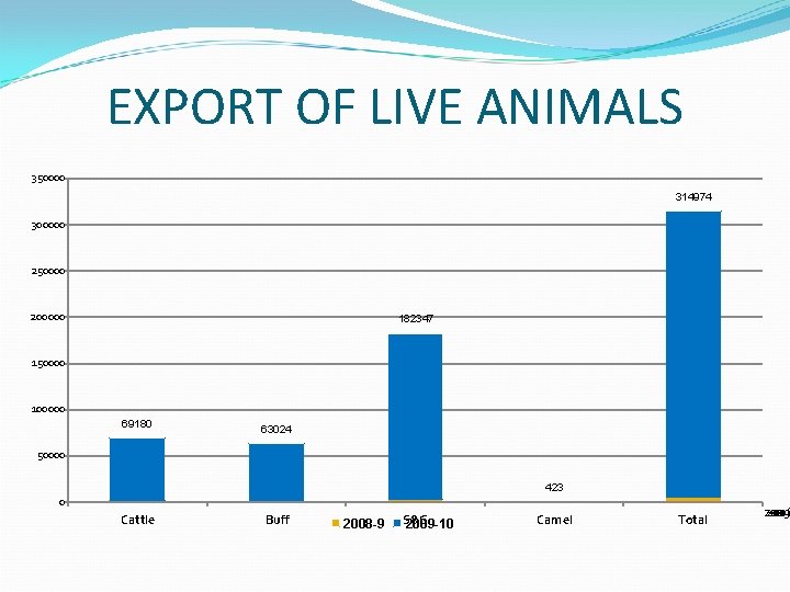 EXPORT OF LIVE ANIMALS 350000 314974 300000 250000 200000 182347 150000 100000 69180 63024