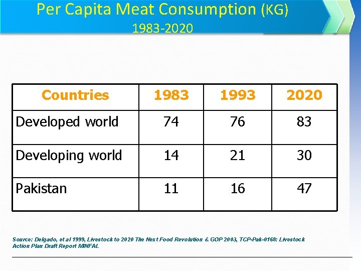Per Capita Meat Consumption (KG) 1983‐ 2020 Countries 1983 1993 2020 Developed world 74