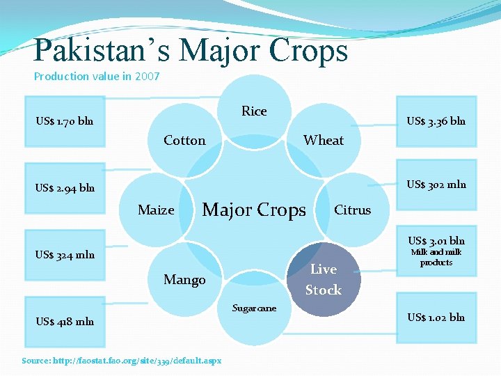 Pakistan’s Major Crops Production value in 2007 Rice US$ 1. 70 bln Cotton US$