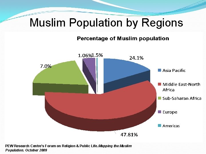 Muslim Population by Regions PEW Research Centre’s Forum on Religion & Public Life. Mapping