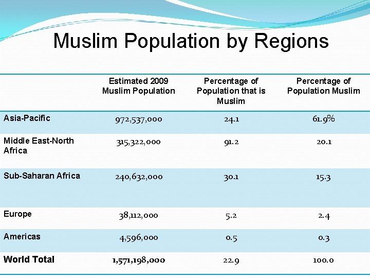 Muslim Population by Regions Estimated 2009 Muslim Population Percentage of Population that is Muslim