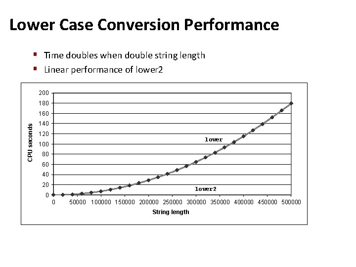 Lower Case Conversion Performance § Time doubles when double string length § Linear performance