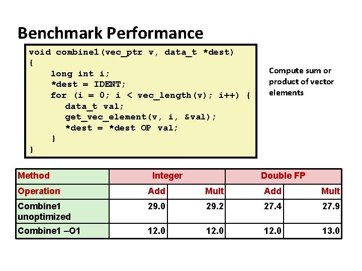 Benchmark Performance void combine 1(vec_ptr v, data_t *dest) { long int i; *dest =