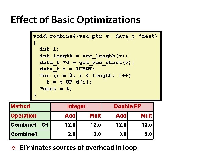 Effect of Basic Optimizations void combine 4(vec_ptr v, data_t *dest) { int i; int