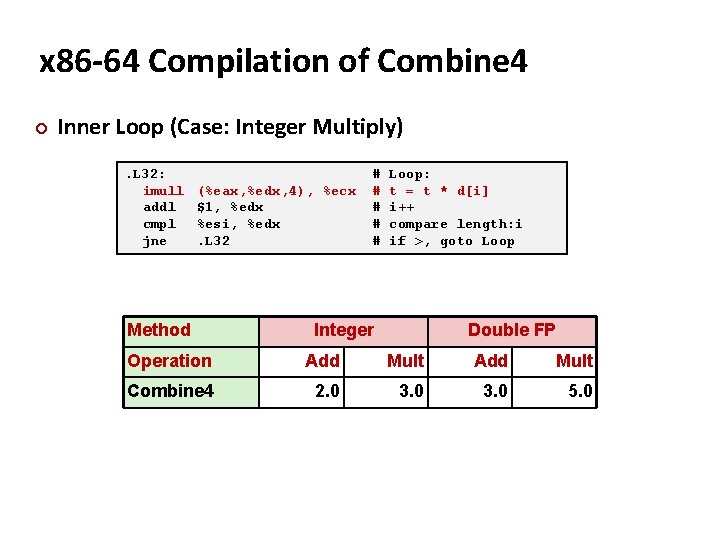 x 86 -64 Compilation of Combine 4 ¢ Inner Loop (Case: Integer Multiply). L